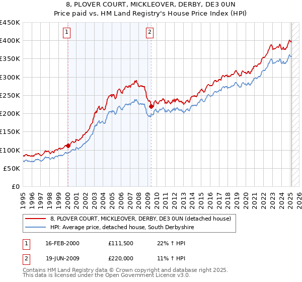 8, PLOVER COURT, MICKLEOVER, DERBY, DE3 0UN: Price paid vs HM Land Registry's House Price Index