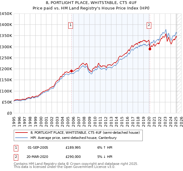 8, PORTLIGHT PLACE, WHITSTABLE, CT5 4UF: Price paid vs HM Land Registry's House Price Index