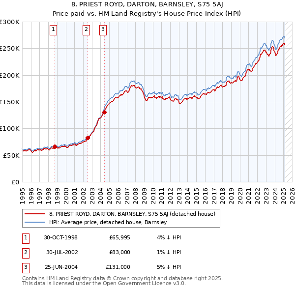 8, PRIEST ROYD, DARTON, BARNSLEY, S75 5AJ: Price paid vs HM Land Registry's House Price Index