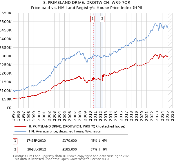 8, PRIMSLAND DRIVE, DROITWICH, WR9 7QR: Price paid vs HM Land Registry's House Price Index