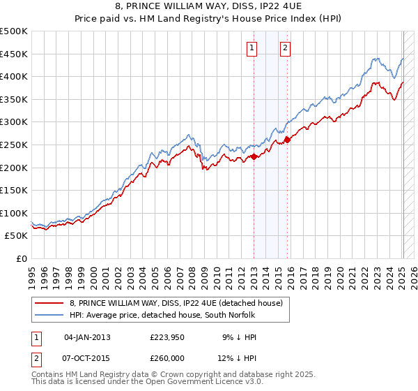 8, PRINCE WILLIAM WAY, DISS, IP22 4UE: Price paid vs HM Land Registry's House Price Index