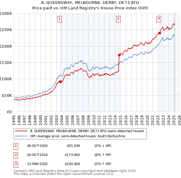 8, QUEENSWAY, MELBOURNE, DERBY, DE73 8FG: Price paid vs HM Land Registry's House Price Index