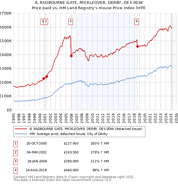 8, RADBOURNE GATE, MICKLEOVER, DERBY, DE3 0DW: Price paid vs HM Land Registry's House Price Index