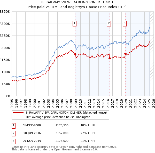 8, RAILWAY VIEW, DARLINGTON, DL1 4DU: Price paid vs HM Land Registry's House Price Index