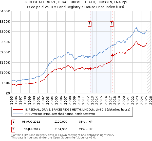 8, REDHALL DRIVE, BRACEBRIDGE HEATH, LINCOLN, LN4 2JS: Price paid vs HM Land Registry's House Price Index