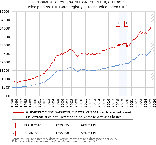 8, REGIMENT CLOSE, SAIGHTON, CHESTER, CH3 6GR: Price paid vs HM Land Registry's House Price Index