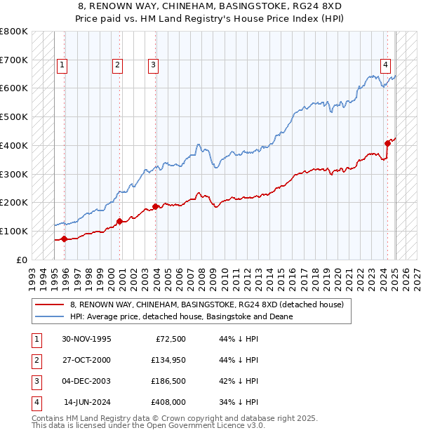 8, RENOWN WAY, CHINEHAM, BASINGSTOKE, RG24 8XD: Price paid vs HM Land Registry's House Price Index