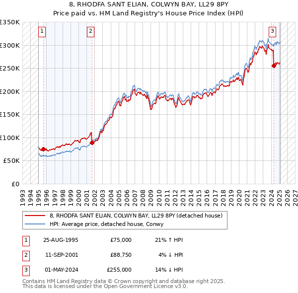 8, RHODFA SANT ELIAN, COLWYN BAY, LL29 8PY: Price paid vs HM Land Registry's House Price Index