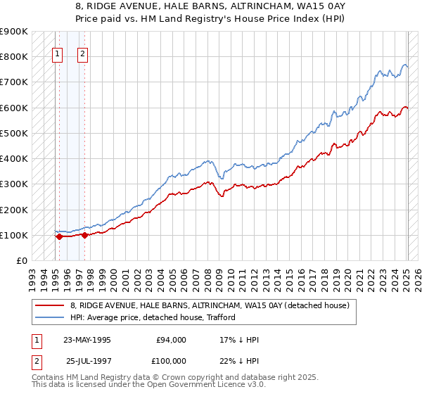 8, RIDGE AVENUE, HALE BARNS, ALTRINCHAM, WA15 0AY: Price paid vs HM Land Registry's House Price Index