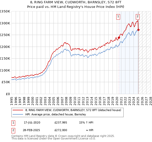 8, RING FARM VIEW, CUDWORTH, BARNSLEY, S72 8FT: Price paid vs HM Land Registry's House Price Index