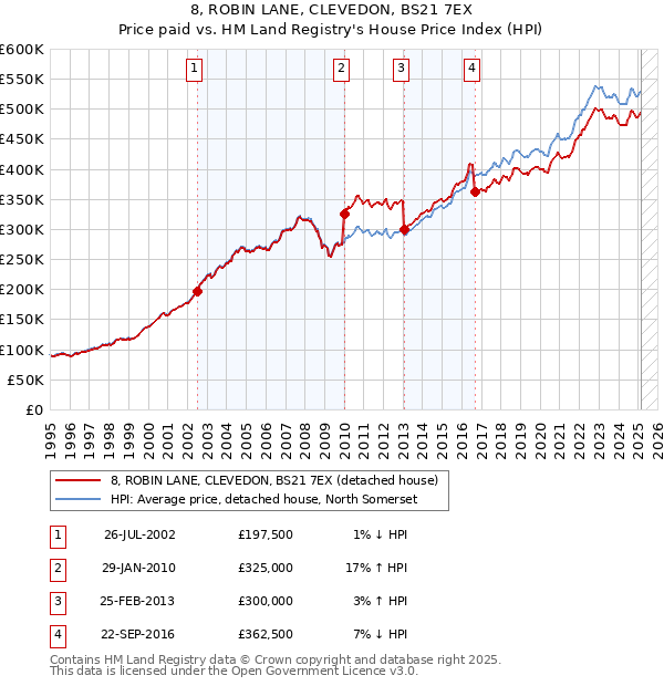 8, ROBIN LANE, CLEVEDON, BS21 7EX: Price paid vs HM Land Registry's House Price Index