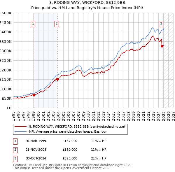 8, RODING WAY, WICKFORD, SS12 9BB: Price paid vs HM Land Registry's House Price Index