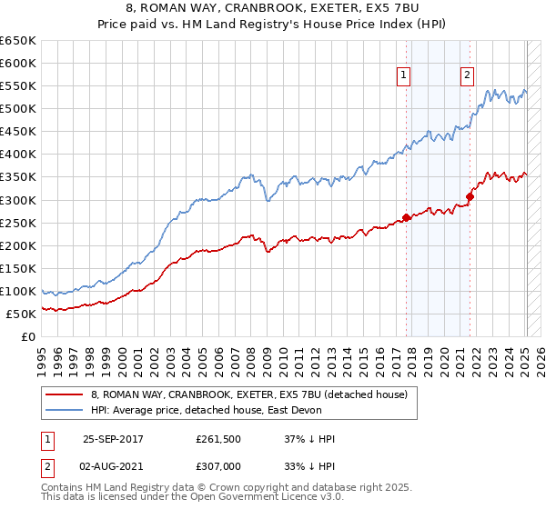 8, ROMAN WAY, CRANBROOK, EXETER, EX5 7BU: Price paid vs HM Land Registry's House Price Index