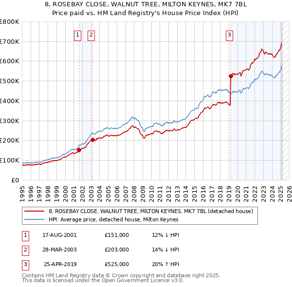 8, ROSEBAY CLOSE, WALNUT TREE, MILTON KEYNES, MK7 7BL: Price paid vs HM Land Registry's House Price Index