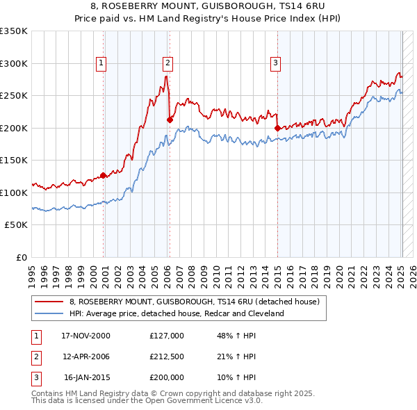 8, ROSEBERRY MOUNT, GUISBOROUGH, TS14 6RU: Price paid vs HM Land Registry's House Price Index