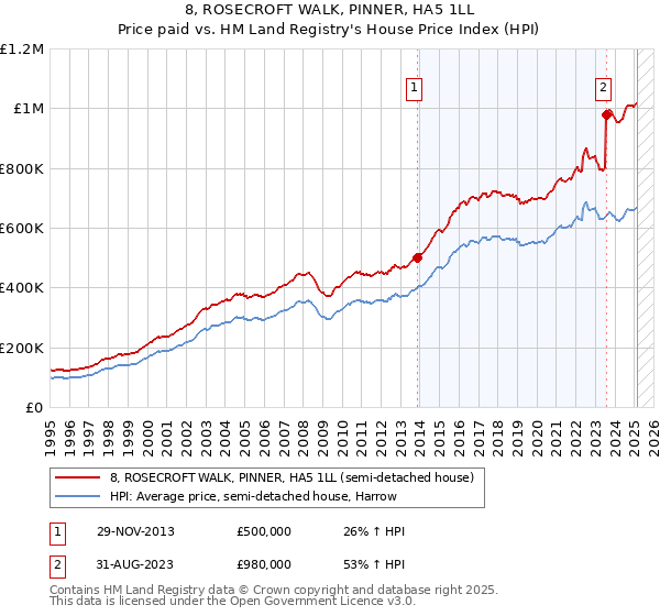 8, ROSECROFT WALK, PINNER, HA5 1LL: Price paid vs HM Land Registry's House Price Index