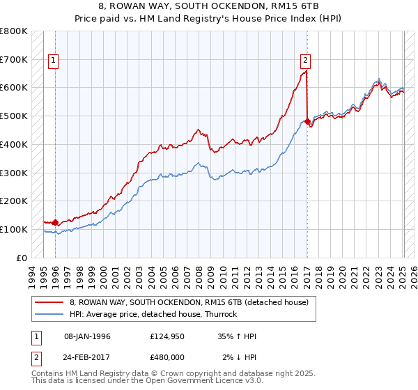 8, ROWAN WAY, SOUTH OCKENDON, RM15 6TB: Price paid vs HM Land Registry's House Price Index