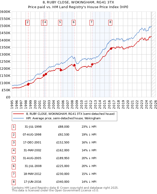 8, RUBY CLOSE, WOKINGHAM, RG41 3TX: Price paid vs HM Land Registry's House Price Index