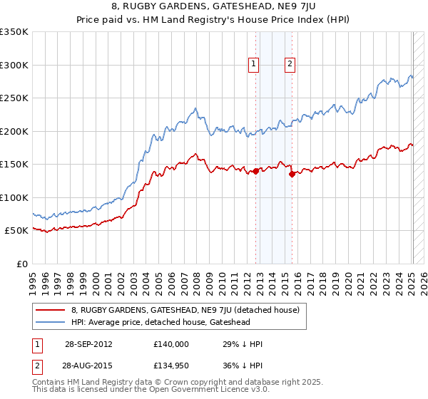 8, RUGBY GARDENS, GATESHEAD, NE9 7JU: Price paid vs HM Land Registry's House Price Index