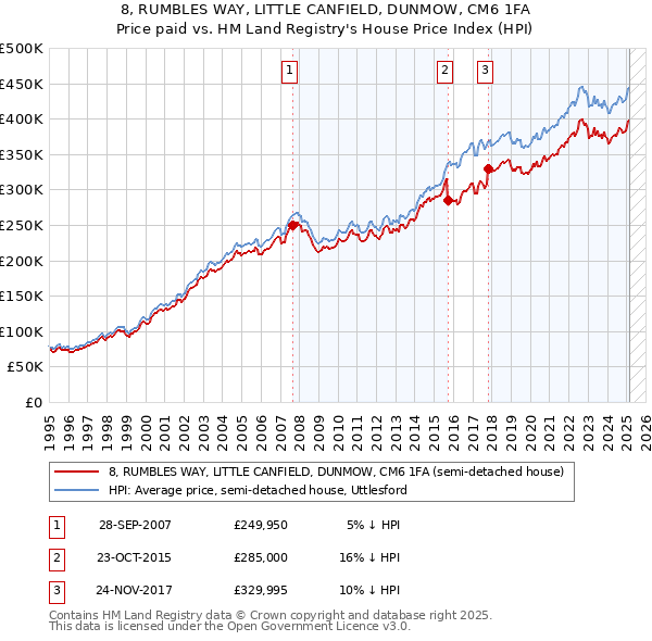 8, RUMBLES WAY, LITTLE CANFIELD, DUNMOW, CM6 1FA: Price paid vs HM Land Registry's House Price Index