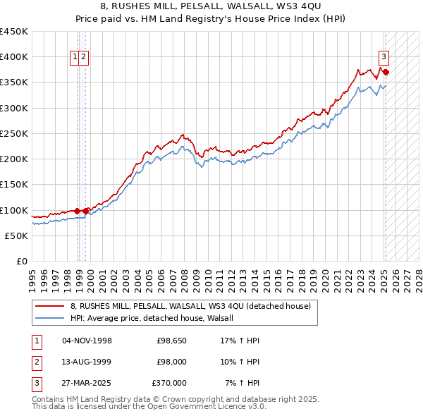 8, RUSHES MILL, PELSALL, WALSALL, WS3 4QU: Price paid vs HM Land Registry's House Price Index