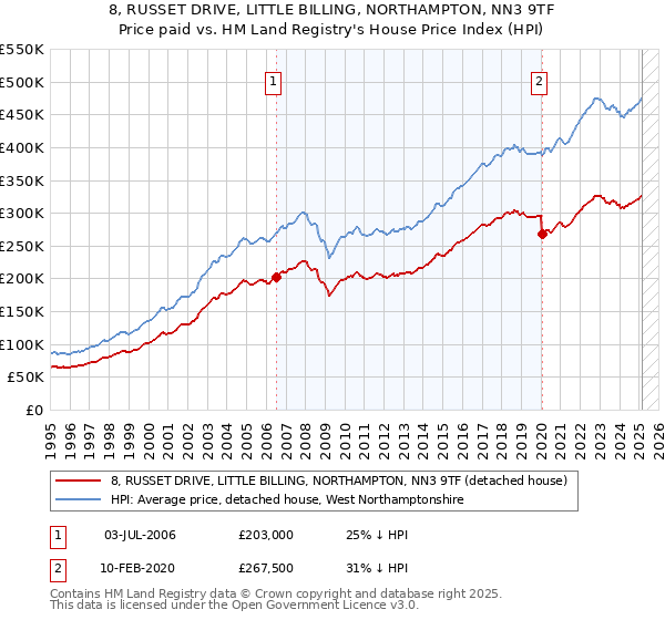 8, RUSSET DRIVE, LITTLE BILLING, NORTHAMPTON, NN3 9TF: Price paid vs HM Land Registry's House Price Index
