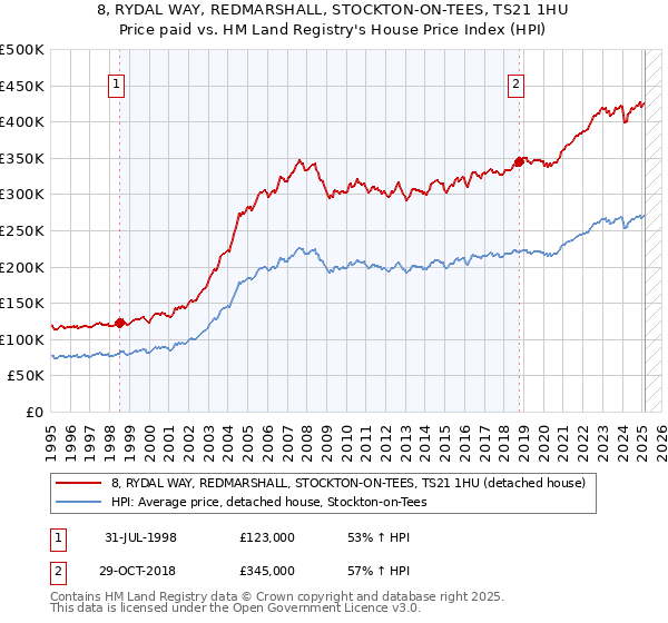 8, RYDAL WAY, REDMARSHALL, STOCKTON-ON-TEES, TS21 1HU: Price paid vs HM Land Registry's House Price Index