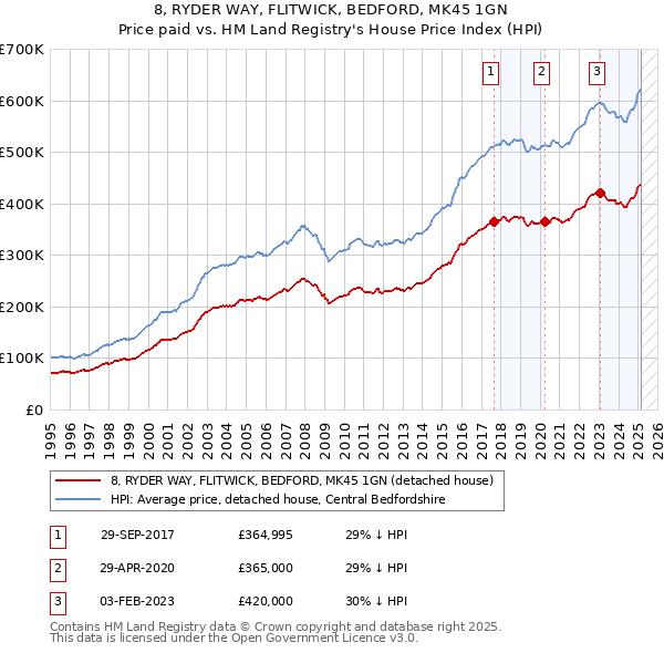 8, RYDER WAY, FLITWICK, BEDFORD, MK45 1GN: Price paid vs HM Land Registry's House Price Index