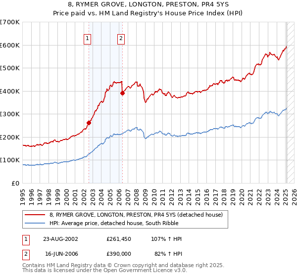 8, RYMER GROVE, LONGTON, PRESTON, PR4 5YS: Price paid vs HM Land Registry's House Price Index