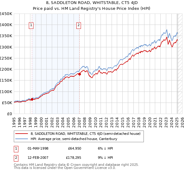 8, SADDLETON ROAD, WHITSTABLE, CT5 4JD: Price paid vs HM Land Registry's House Price Index
