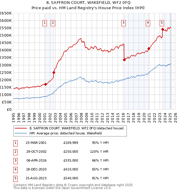 8, SAFFRON COURT, WAKEFIELD, WF2 0FQ: Price paid vs HM Land Registry's House Price Index