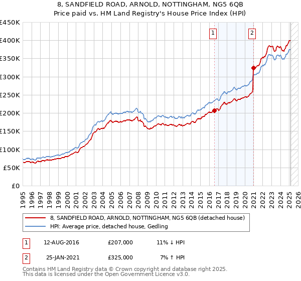 8, SANDFIELD ROAD, ARNOLD, NOTTINGHAM, NG5 6QB: Price paid vs HM Land Registry's House Price Index