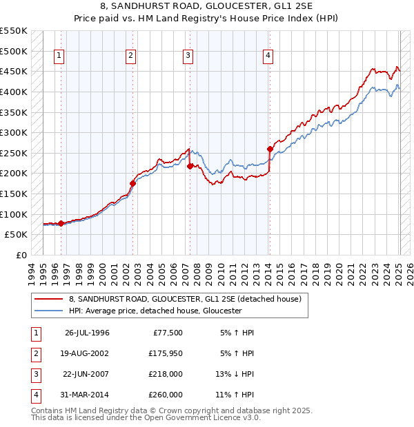 8, SANDHURST ROAD, GLOUCESTER, GL1 2SE: Price paid vs HM Land Registry's House Price Index