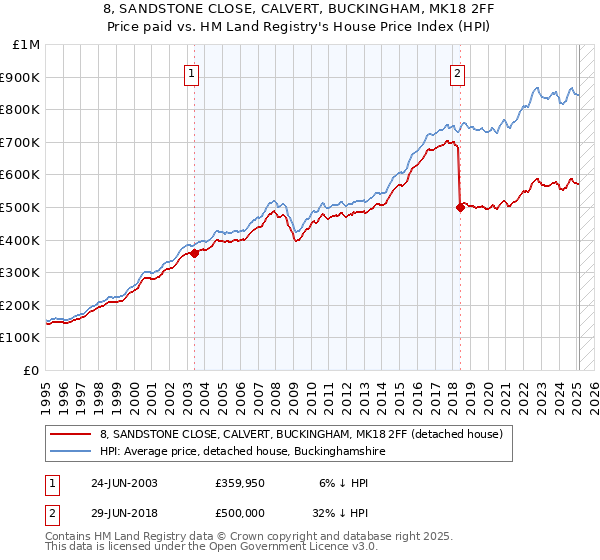 8, SANDSTONE CLOSE, CALVERT, BUCKINGHAM, MK18 2FF: Price paid vs HM Land Registry's House Price Index