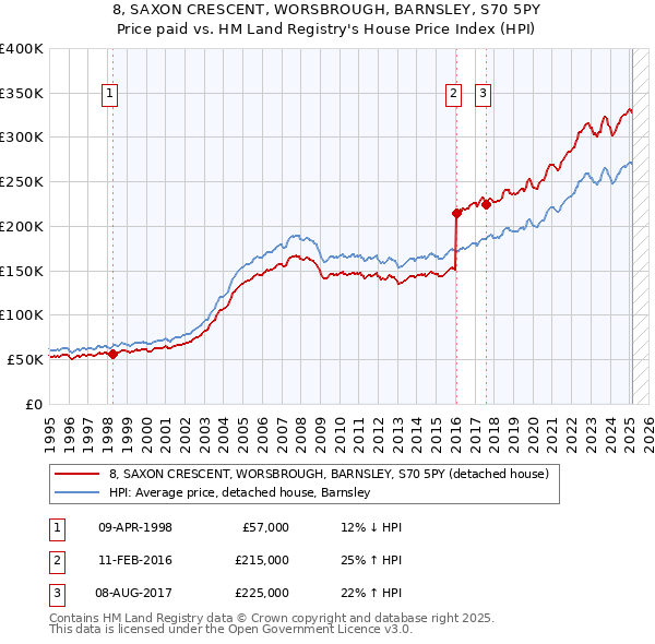 8, SAXON CRESCENT, WORSBROUGH, BARNSLEY, S70 5PY: Price paid vs HM Land Registry's House Price Index