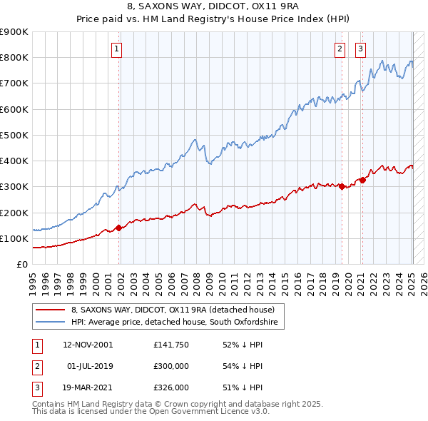 8, SAXONS WAY, DIDCOT, OX11 9RA: Price paid vs HM Land Registry's House Price Index