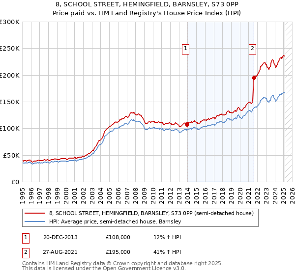 8, SCHOOL STREET, HEMINGFIELD, BARNSLEY, S73 0PP: Price paid vs HM Land Registry's House Price Index