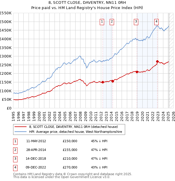 8, SCOTT CLOSE, DAVENTRY, NN11 0RH: Price paid vs HM Land Registry's House Price Index