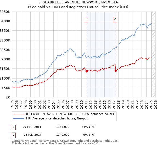 8, SEABREEZE AVENUE, NEWPORT, NP19 0LA: Price paid vs HM Land Registry's House Price Index