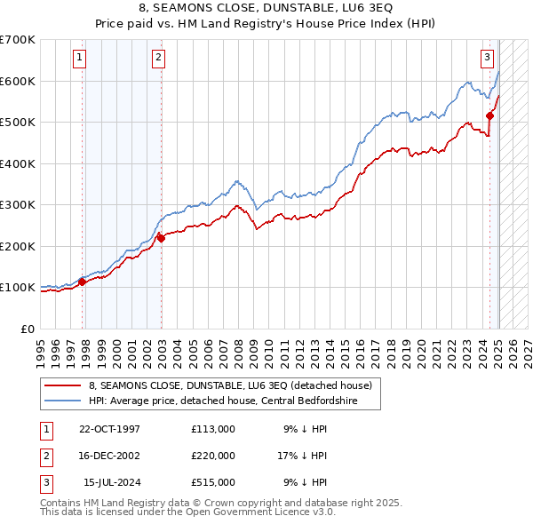 8, SEAMONS CLOSE, DUNSTABLE, LU6 3EQ: Price paid vs HM Land Registry's House Price Index