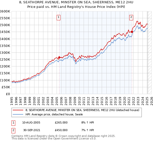 8, SEATHORPE AVENUE, MINSTER ON SEA, SHEERNESS, ME12 2HU: Price paid vs HM Land Registry's House Price Index