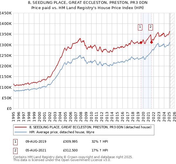 8, SEEDLING PLACE, GREAT ECCLESTON, PRESTON, PR3 0DN: Price paid vs HM Land Registry's House Price Index