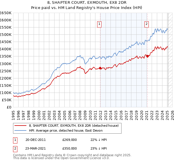8, SHAPTER COURT, EXMOUTH, EX8 2DR: Price paid vs HM Land Registry's House Price Index