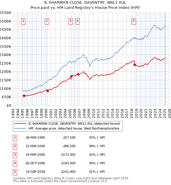 8, SHARMAN CLOSE, DAVENTRY, NN11 0UL: Price paid vs HM Land Registry's House Price Index