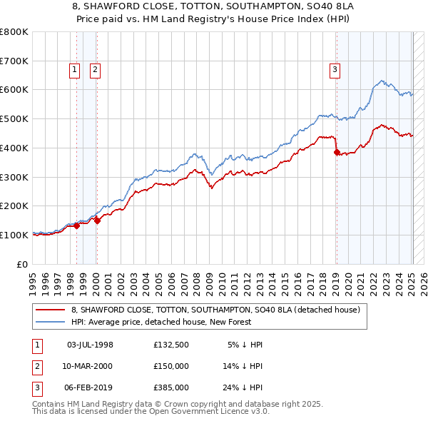 8, SHAWFORD CLOSE, TOTTON, SOUTHAMPTON, SO40 8LA: Price paid vs HM Land Registry's House Price Index