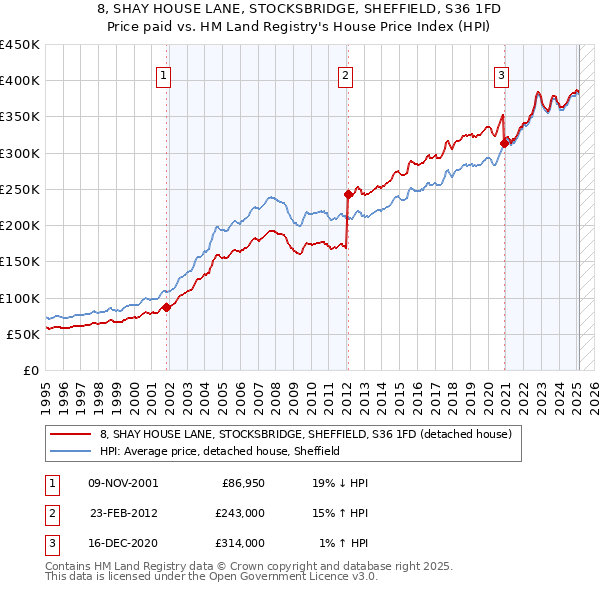 8, SHAY HOUSE LANE, STOCKSBRIDGE, SHEFFIELD, S36 1FD: Price paid vs HM Land Registry's House Price Index