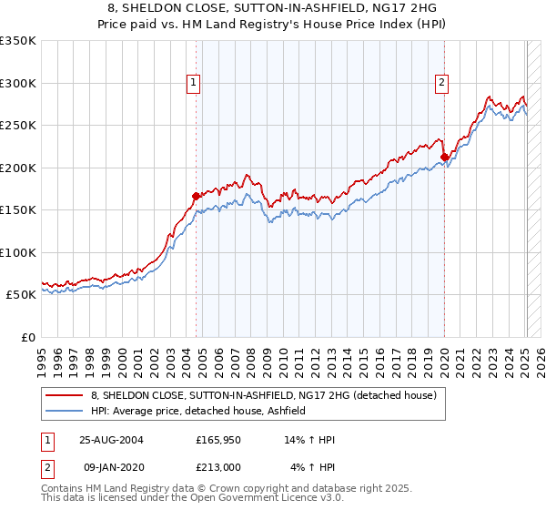 8, SHELDON CLOSE, SUTTON-IN-ASHFIELD, NG17 2HG: Price paid vs HM Land Registry's House Price Index
