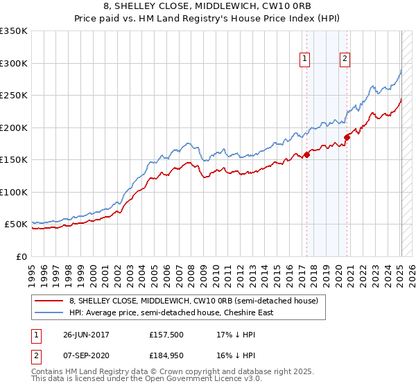 8, SHELLEY CLOSE, MIDDLEWICH, CW10 0RB: Price paid vs HM Land Registry's House Price Index