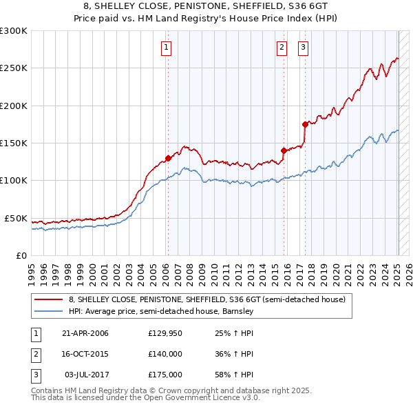 8, SHELLEY CLOSE, PENISTONE, SHEFFIELD, S36 6GT: Price paid vs HM Land Registry's House Price Index
