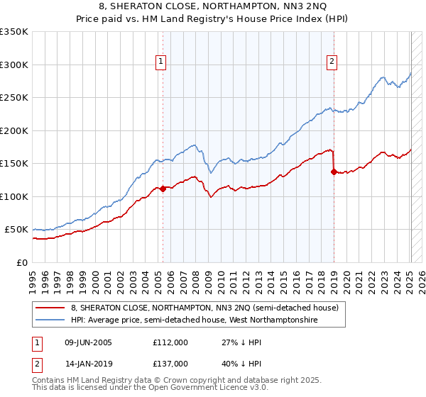 8, SHERATON CLOSE, NORTHAMPTON, NN3 2NQ: Price paid vs HM Land Registry's House Price Index